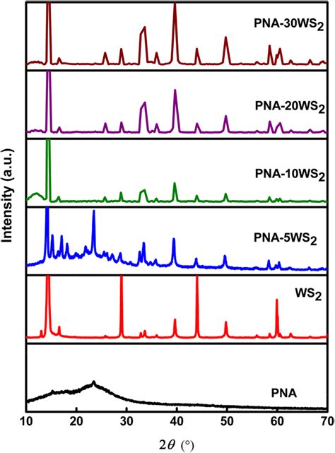 Xrd Pattern Of Pna Ws2 And Pna Ws2 Nanocomposites Download