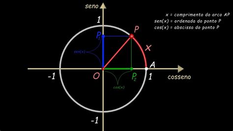 Tabela De Seno E Cosseno