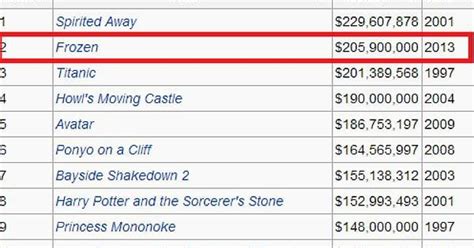 [Box Office] Frozen #2 All Time in Japan : r/Frozen