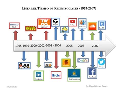 Linea Del Tiempo De La EvoluciÓn De La InformÁtica Timeline