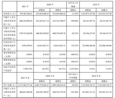 St安控2021年亏损866亿同比亏损增加 董事长许永良薪酬1536万