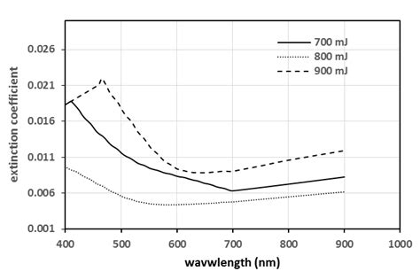 Variation Of Extinction Coefficient Versus Of Wavelength Download