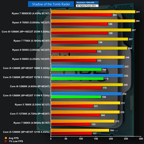 Intel Core I5 13600K Review KitGuru Part 5