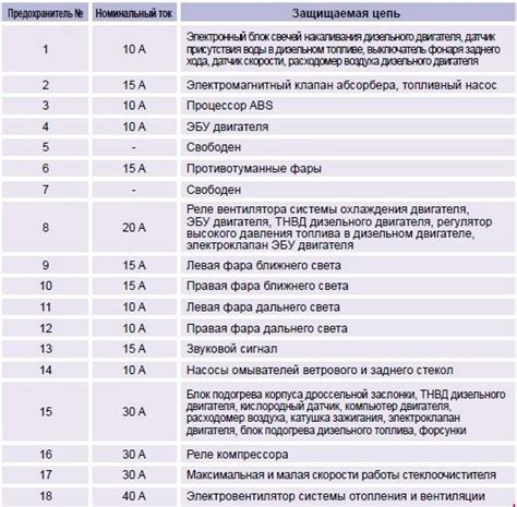 Назначение и расположение предохранителей Peugeot 206+ (с 2009г ...