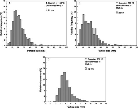 Examples Of Precipitate Size Distribution Obtained At Different Stages