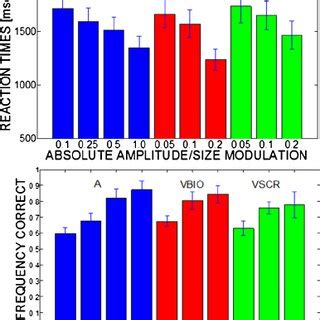 Figure A1 Preliminary Experiment Reaction Times Upper Panel And