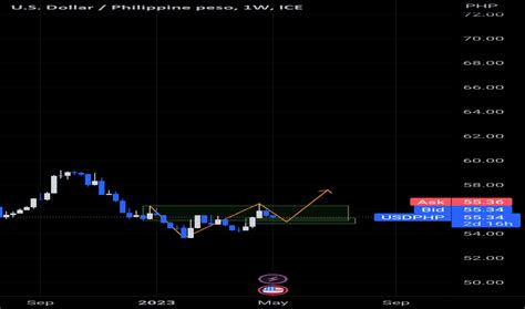 Usd Php Chart — Us Dollar To Philippine Peso — Tradingview