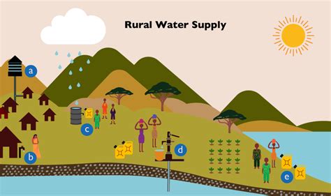 Technological Innovations For Rural Water Supply