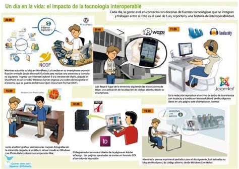 El Impacto De La Tecnolog A En La Vida Cotidiana Technology Shopping