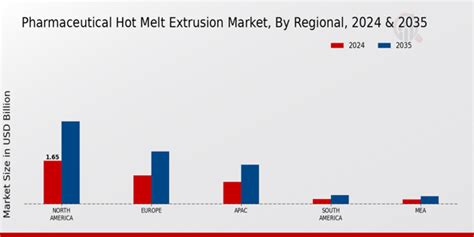 Pharmaceutical Hot Melt Extrusion Market Size Outlook 2035