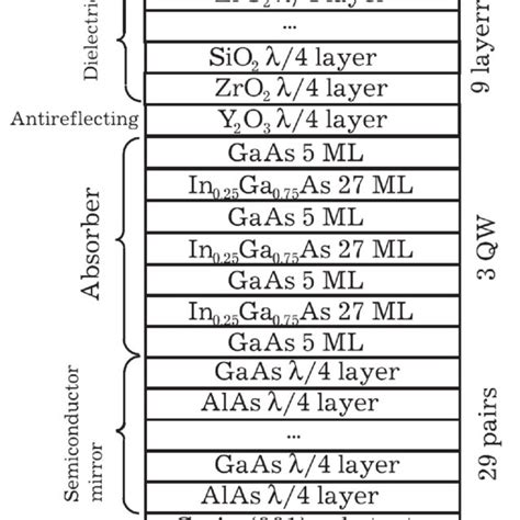 Structure Ofs Emiconductor Mirror With Saturable Absorber Sesam On A