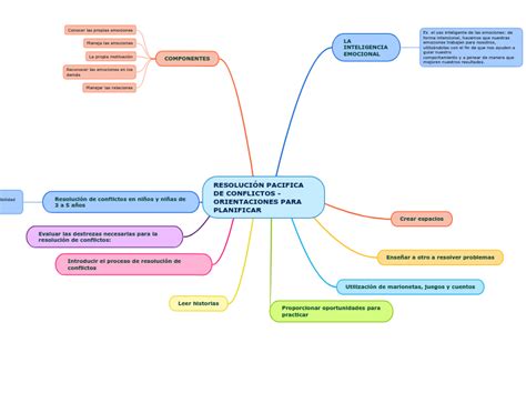 ResoluciÓn Pacifica De Conflictos Orient Mind Map