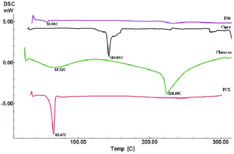 Dsc Thermograms Of Ciprofloxacin Hcl Chitosan Pcl And F30 Download Scientific Diagram