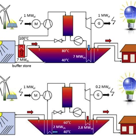 Scheme Of An Adiabatic Compressed Air Energy Storage System A CAES