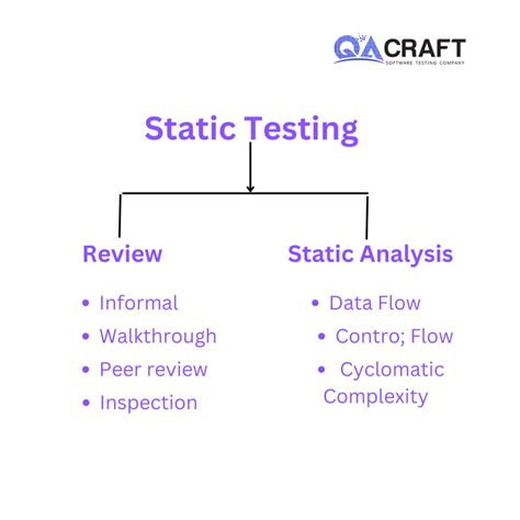 What Is Static Testing QACraft Pvt Ltd