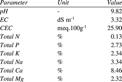 Physical and chemical properties of biochar | Download Scientific Diagram