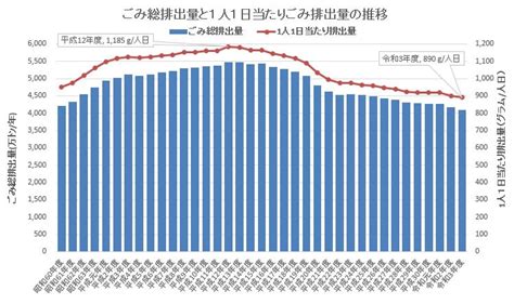 環境省 日本の廃棄物処理 令和3年度版ごみ総排出量は 4 095 万トン1人1日当たりのごみ排出量は 890 グラム焼却施設