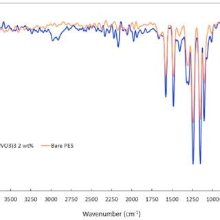 Atr Ftir Of The Bare Pes And Pes Lavo Wt Nanocomposite Membranes