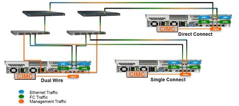 UCS C Integration Troubleshooting and Best Practices - Cisco