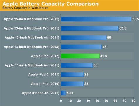 A Much Larger Battery Analysis Of The New Apple Ipad