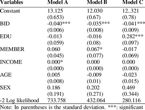 Parametric Regression Model Results To Estimate Willingness To Pay