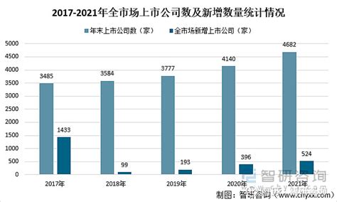 2021年中国境内上市公司运行情况：营业总收入6497万亿元，同比增长1981 图 一、上市公司数量及分布2021年，全市场新增上市