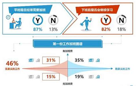 职场新人调查报告近九成年轻人在加班 1／3薪水远低于预期工作