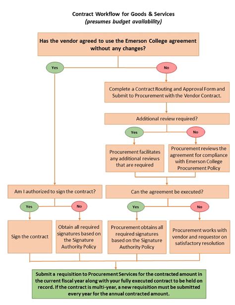 Contract Approval Process Flowchart