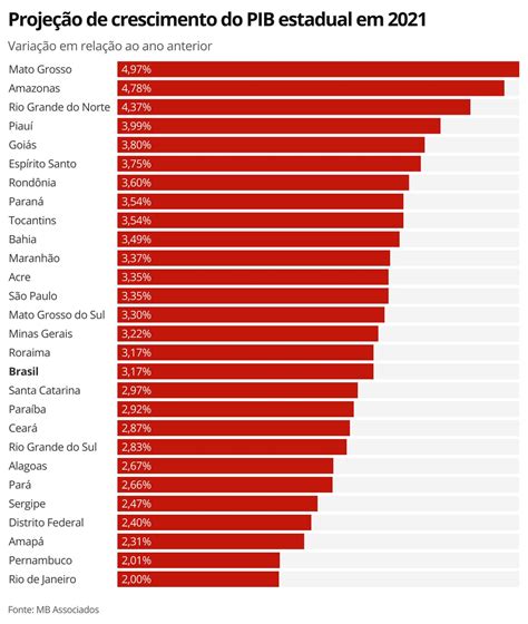 Projeção aponta RN 3º maior crescimento do PIB entre estados