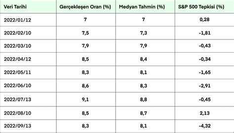 ABD Enflasyon Verisi Açıklandı Midas