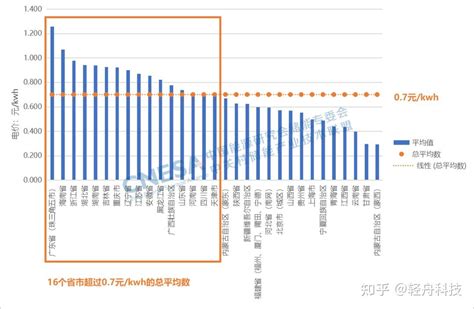 年终盘点 2022全国峰谷价差总览及用户侧储能经济性分析 知乎