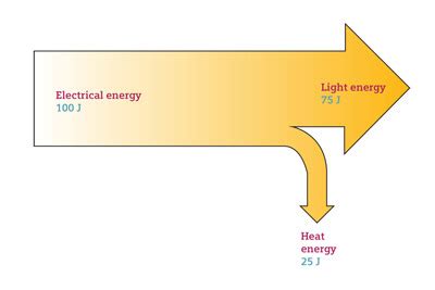 Physics Sankey Diagrams Efficiency Diagram Quizlet