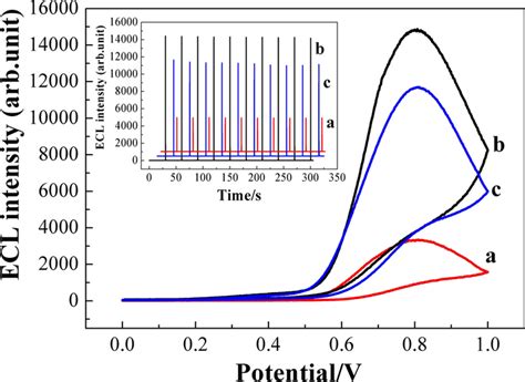 Ecl Intensity Potential Curves Under Cv Inset Ecl Curves Under