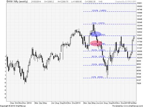 Bank Nifty Weekly Forecast For March Expiry Brameshs Technical Analysis