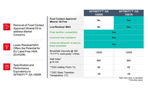 Enabling Sustainable Solutions For Packaging Hot Melt Adhesives With Functionalized Polyolefin