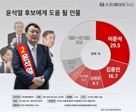 스트레이트뉴스 여론조사 윤석열 후보에 도움 될 인물 1위는 단연 이준석