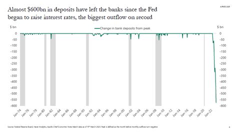 US money supply falling at fastest rate since 1930s | Reuters