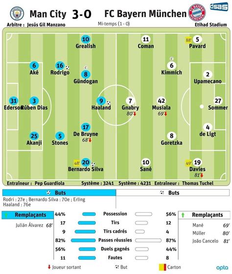 Ligue Des Champions Manchester City Corrige Le Bayern Munich Et Prend