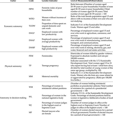 Gender Equality Indicators Compiled By The Eclac Observatory Download Scientific Diagram