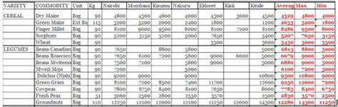 Kenyan Households Continue Experiencing High Cost Of Living