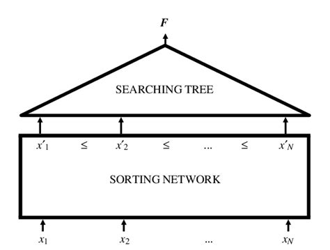 Computing a symmetric function with the "sort-and-search" algorithm.... | Download Scientific ...