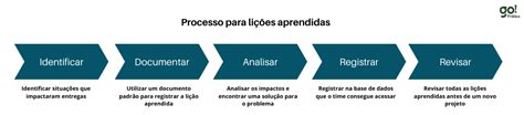 Lições Aprendidas Em Projetos O Que É Exemplos Para Registrar