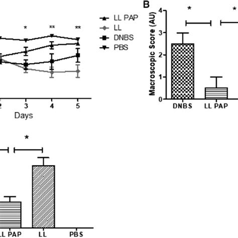 Cytokine Production In Mesenteric Lymph Nodes Mice Were Orally