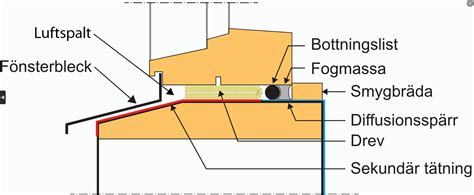 Drevning tätning av fönster Ett försök till för att få input Byggahus se