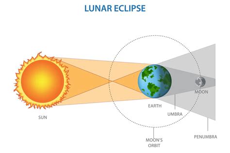 Lunar eclipse occurs when the Earth passes between the Sun and the Moon ...