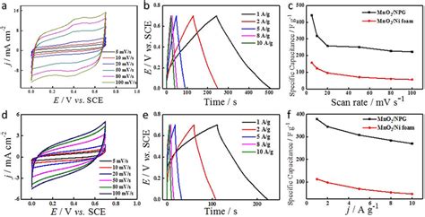 CV Curves Of The MnO2 NPG A And The MnO2 Ni Foam D At Different