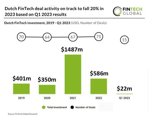 Dutch FinTech Deal Activity On Track To Fall 20 In 2023 Based On Q1