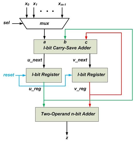 Circuit Diagram Of 4 Bit Carry Save Adder Circuit Diagram