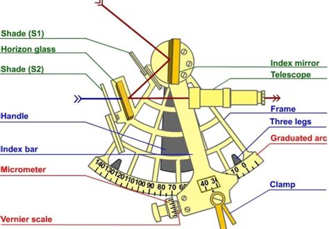 Sextant Knowledge Of Sea