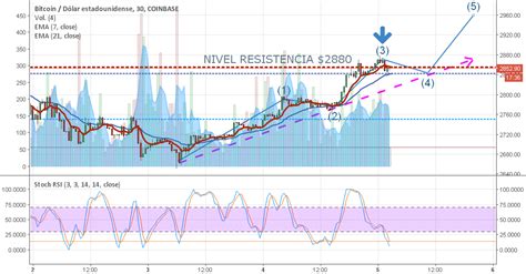 Tendencia Alta BTC Para COINBASE BTCUSD Por MrCaliz TradingView